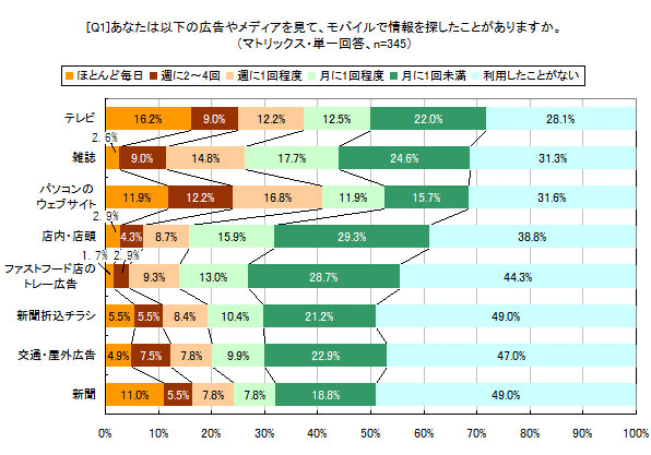 あなたは以下の広告やメディアを見て、モバイルで情報を探したことがありますか。