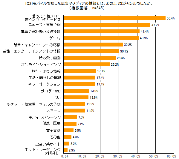 モバイルで探した広告やメディアの広告は、どのようなジャンルでしたか。