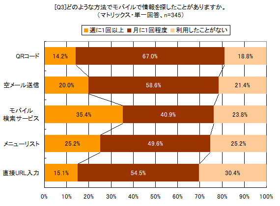 どのような方法でモバイルで情報を探したことがありますか。