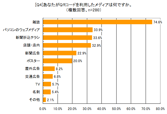 あなたがQRコードを利用したメディアは何ですか。