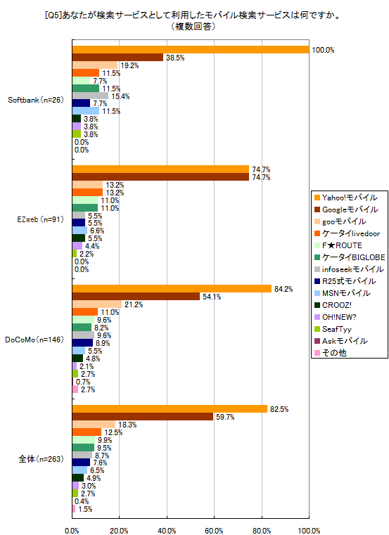あなたが検索サービスとして利用したモバイル検索サービスは何ですか。