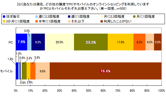 あなたは現在、どの位の頻度でPCやモバイルのオンラインショッピングを利用していますか？