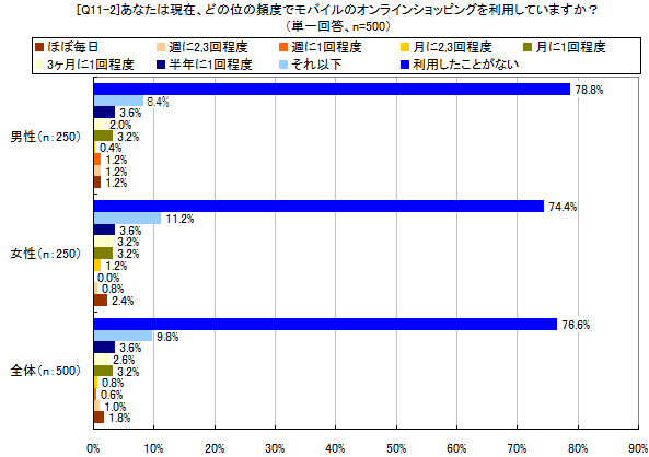 あなたは現在、どの位の頻度でモバイルのオンラインショッピングを利用していますか？