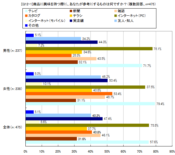 商品に興味を持つ際に、あなたが参考にするものは何ですか？