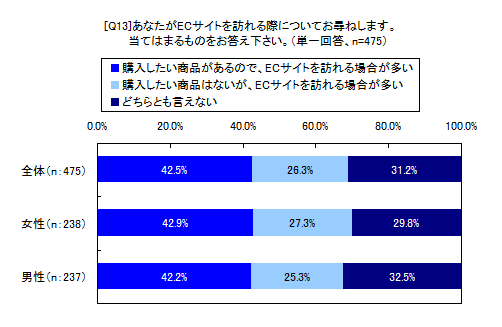 あなたがECサイトを訪れる際についてお尋ねします。