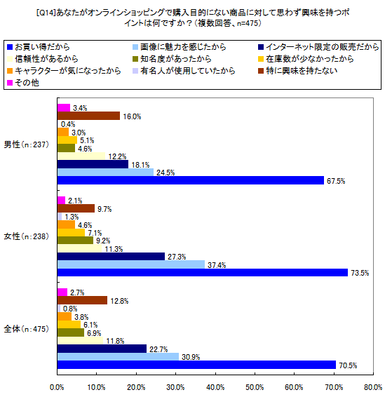 あなたがオンラインショッピングで購入目的にはない商品に対して思わず興味を持つポイントは何ですか？