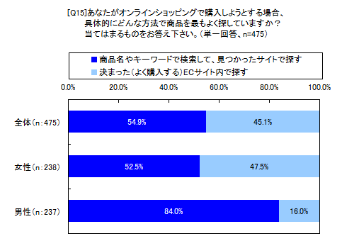 あなたがオンラインショッピングで購入しようとする場合、具体的にどんな方法で商品を最もよく探していますか？