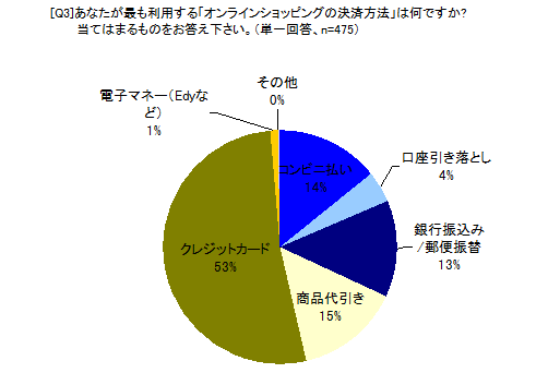 あなたがもっとも利用する「オンラインショッピングの決済方法」は何ですか？