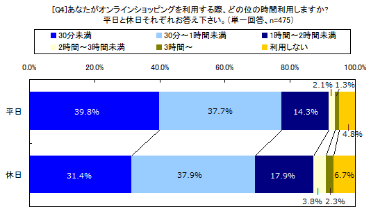 あなたがオンラインショッピングを利用する際、どの位の時間利用しますか？平日と休日それぞれお答えください。