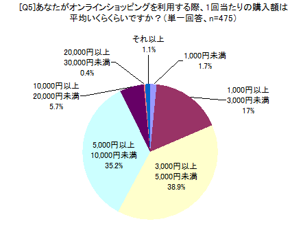 あなたがオンラインショッピングを利用する際、1回当たりの購入額は平均いくらくらいですか？