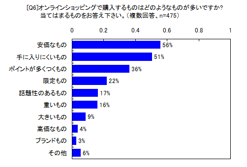 オンラインショッピングで購入するものはどのようなものが多いですか？