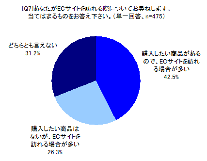 あなたがECサイトを訪れる際についてお尋ねします。