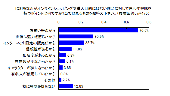 あなたがオンラインショッピングで購入目的にはない商品に対して思わず興味を持つポイントは何ですか？