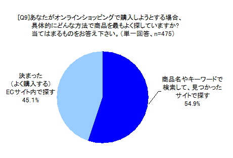 あなたがオンラインショッピングで購入しようとする場合、具体的にどんな方法で商品を最もよく探していますか？