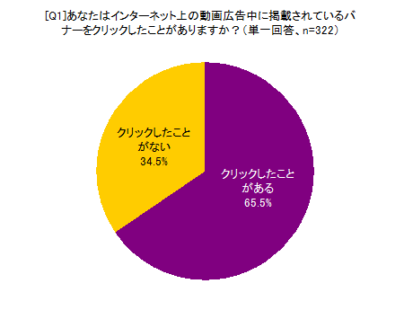 あなたはインターネット上の動画広告中に掲載されているバナーをクリックしたことがありますか？