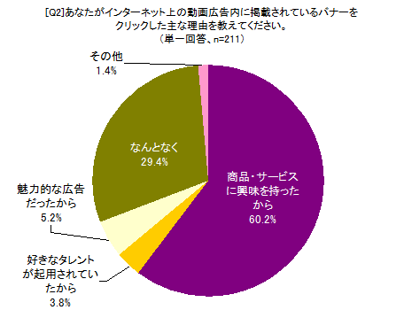 あなたがインターネット上の動画広告中に掲載されているバナーをクリックした主な理由を教えてください。