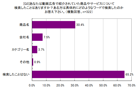 あなたは動画広告で紹介されていた商品やサービスについて検索したことはありますか？ある方は具体的にどのようなワードで検索したのかお答え下さい。