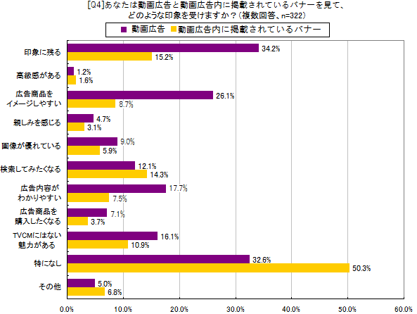 あなたは動画広告と動画広告中に掲載されているバナーを見て、どのような印象を受けますか？