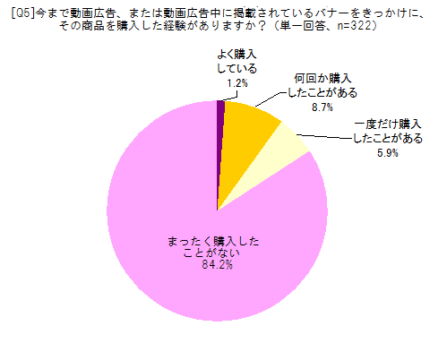 今まで動画広告、または動画広告中に掲載されているバナーをきっかけに、その商品を購入した経験がありますか？