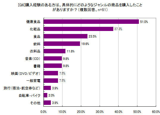 購入経験のある方は、具体的にどのようなジャンルの商品を購入したことがありますか？