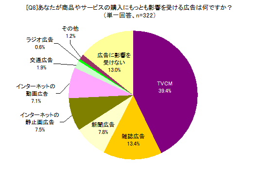 あなたが商品やサービスの購入にもっとも影響を受ける広告は何ですか？