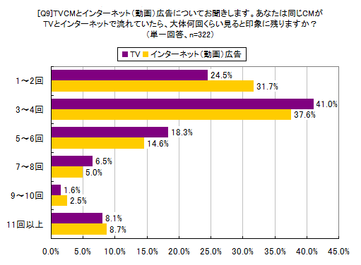 あなたは同じCMがTVとインターネットで流れていたら、大体何回くらい見ると印象に残りますか？