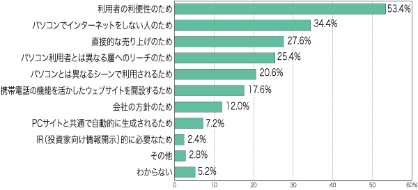 [Q1]モバイルウェブサイト開設の目的（複数回答）　N=500