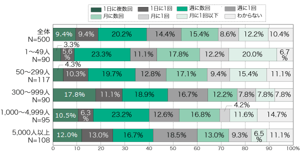 [Q4]モバイルウェブサイトの更新頻度［従業員規模別］