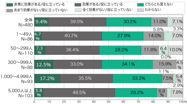 [Q8]モバイルウェブサイトの効果の有無［従業員規模別］