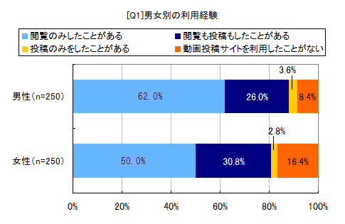 [Q1]男女別の利用経験