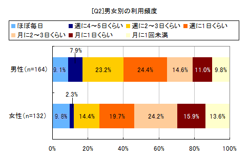 [Q2]男女別の利用頻度