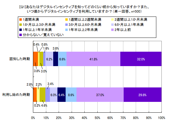 [Q1]あなたはデジタルインセンティブを知ってどのくらい前から知っていますか？また、いつ頃からデジタルインセンティブを利用していますか？