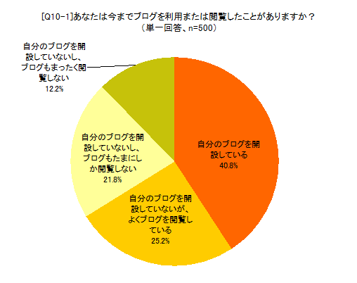 [Q10-1]あなたは今までブログを利用または閲覧したことがありますか？