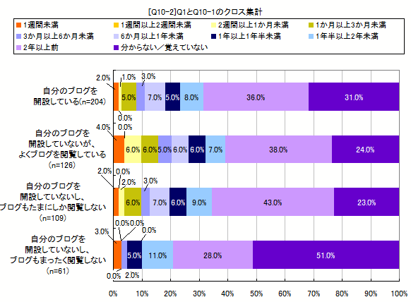 [Q10-2]Q1とQ10-1のクロス集計