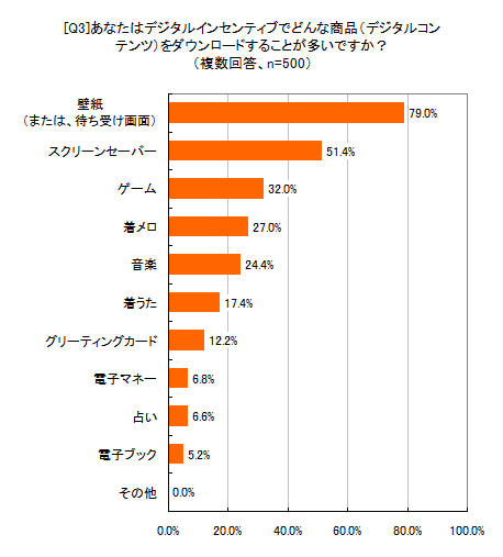 [Q3]あなたはデジタルインセンティブでどんな商品（デジタルコンテンツ）をダウンロードすることが多いですか？