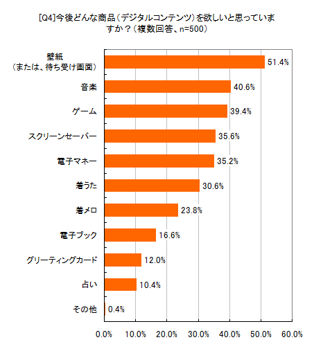 [Q4]今後どんな商品（デジタルコンテンツ）を欲しいと思っていますか？