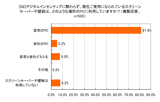 [Q8]あなたは、デジタルコンテンツをダウンロードしたらどの位の期間利用しますか？