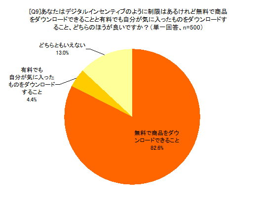 [Q9]あなたはデジタルインセンティブのように制限はあるけれど無料で商品をダウンロードできることと有料でも自分が気に入ったものをダウンロードすること、どちらのほうが良いですか？