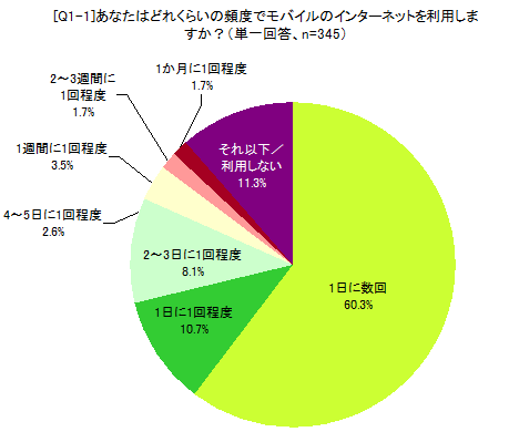 [Q1]あなたはどれくらいの頻度でモバイルのインターネットを利用しますか？