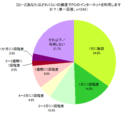 [Q1-2]あなたはどれくらいの頻度でPCのインターネットを利用しますか？