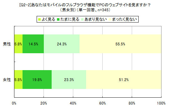 [Q2-2]あなたはモバイルのフルブラウザ機能でPCのウェブサイトを見ますか？（男女別）