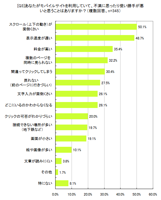 [Q3]あなたがモバイルサイトを利用していて、不満に思ったり使い勝手が悪いと思うことはありますか？