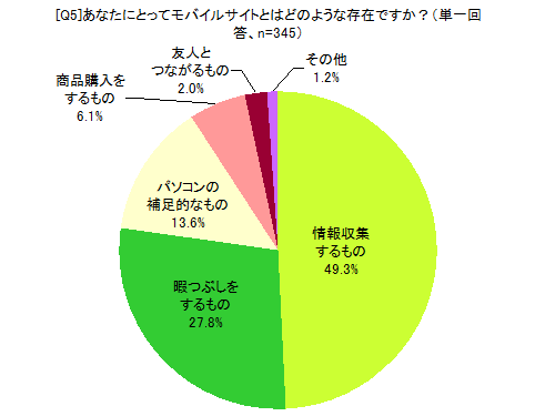 [Q5]あなたにとってモバイルサイトとはどのような存在ですか？