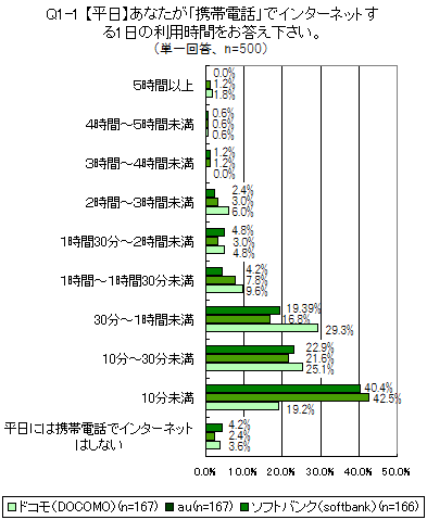 [Q1-1]携帯電話でのインターネットの平日の利用時間（単一回答）