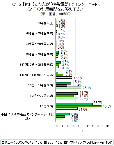 [Q1-2]携帯電話でのインターネットの休日の利用時間（単一回答）