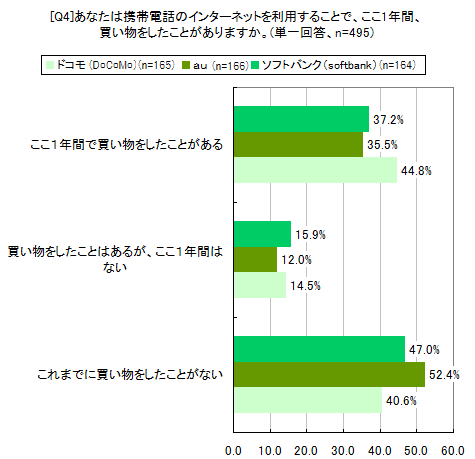 [Q4]携帯電話ショッピングの利用率（単一回答）