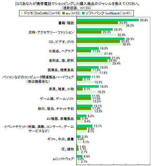 [Q7]携帯電話ショッピングの購入商品ジャンル（複数回答）