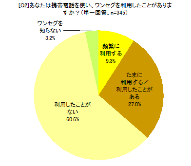 [Q2]あなたは携帯電話を使い、ワンセグを利用したことがありますか？