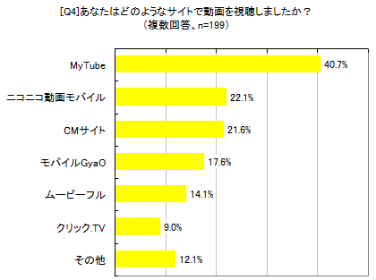 [Q4]あなたはどのようなサイトで動画を視聴しましたか？