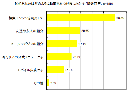 [Q5]あなたはどのように動画をみつけましたか？